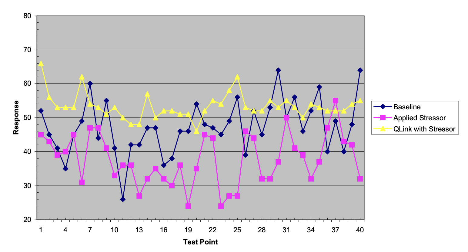 Electrodermal Stress Response Studies